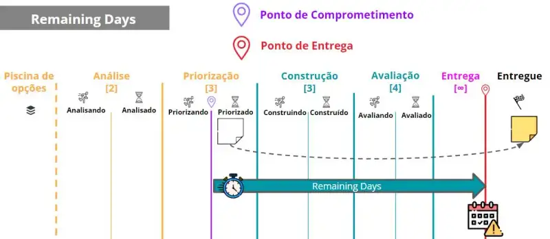 A descrição do fluxo é a mesma da imagem inicial. Há um espaço de um post-it em priorizado (ponto de comprometimento). Dele sai uma seta para um post-it na etapa Entregue. Também há uma grande seta saindo do Ponto de Comprometimento até a Entregue. Na ponta direita da seta um calendário com um sinal de alerta.