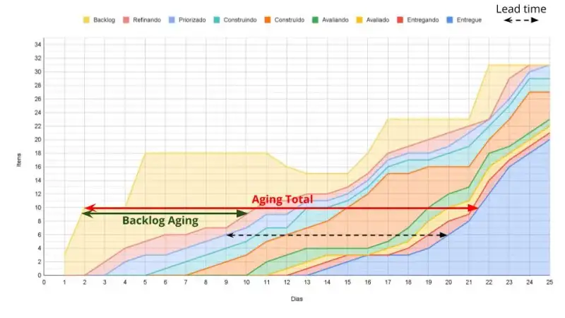 Figura 6: Aging total (envelhecimento total) e Backlog Aging (envelhecimento do backlog).