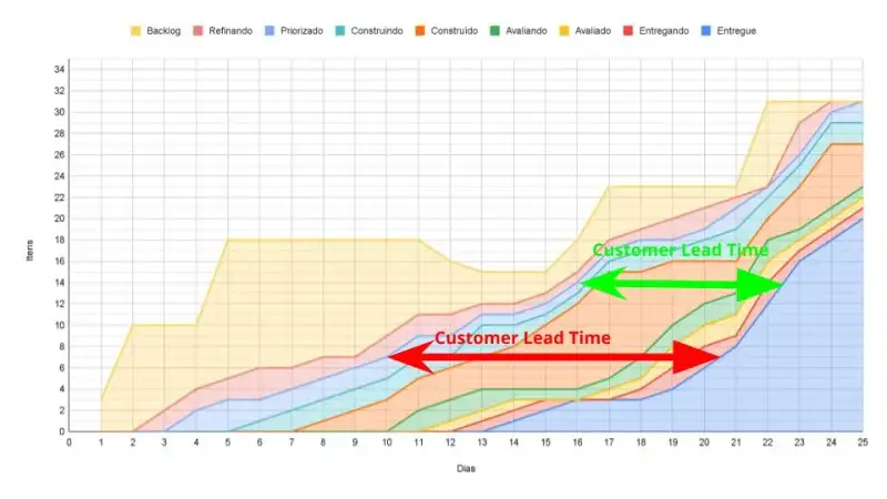 Figura 3: O Customer Lead time, mais conhecido como lead time apenas traçado no CFD.