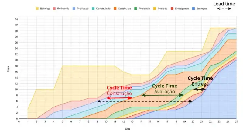 Figura 5: Linhas representando os cycle times de três etapas do fluxo de valor.