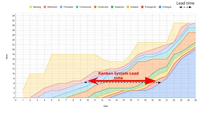 Figura 4: Linha vermelha indicando o Kanban System Lead Time começando na etapa Priorizado e terminando na saída de Construído para Entregue. O lead time está logo abaixo na linha tracejada.