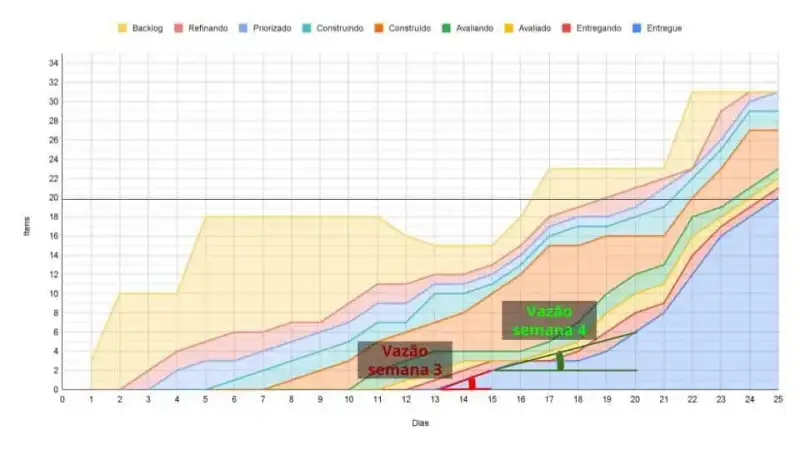 Figura 9: Vazão da semana 3 e semana 4 apresentadas no CFD.