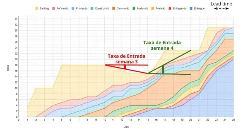 Figura 10: Taxa de Entrada (ou Taxa de Chegada) das semanas 3 e 4 representadas no CFD