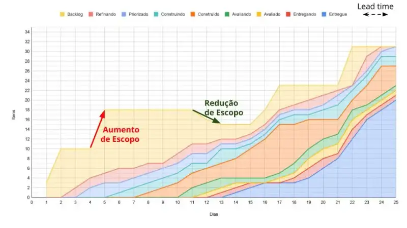 Figura 8: Variação no CFD com Aumento e Redução de Escopo
