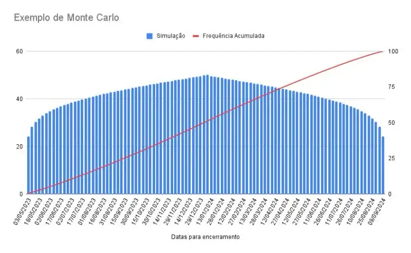 Exemplo de uma distribuição de dados de entrada que segue uma Normal utilizando algorítimo de Monte Carlo