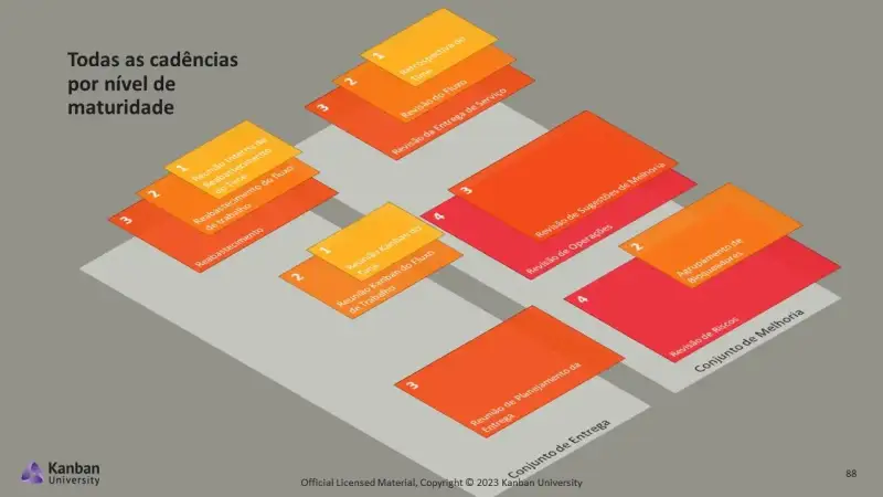 Texto Alternativo: A imagem apresenta as cadências (reuniões do Kanban). É uma imagem 3D com cada cadência representada por um cartão. No lado esquerdo estão as cadências relacionadas ao conjunto de entregas e estão sobrepostas em subconjuntos. O primeiro subconjunto é composto de 3 itens um em cada nível. Nível 1 Reunião de Interna de Reabastecimento do Time; nível 2 o Reabastecimento do Fluxo de Trabalho e nível 3 Reunião de Reabastecimento. Outro subconjunto composto por dois itens: nível 1 Reunião Kanban do Time e nível 2, Reunião Kanban do Fluxo de Trabalho. Ainda no conjunto voltado para entrega, um subconjunto unitário composto apenas pela Reunião de Planejamento da Entrega no nível 3. Do lado direito, temos as cadências dos conjuntos de melhoria. Começando por um conjunto composto pela Reunião de Retrospectiva do time no nível 1, Revisão do Fluxo no nível 2 e Revisão da Entrega de Serviço no nível 3. O segundo subconjunto de melhoria é composto por 2 itens que são a Revisão das Sugestões de Melhoria no nível 3 e Revisão de Operações no nível 4. Mais um subconjunto com dois itens: Agrupamento de Bloqueadores no Nível 2 e Revisão de Riscos no nível 4.