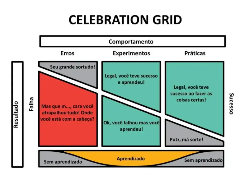 Um grid com o eixo X de comportamentos e o eixo Y de resultados.