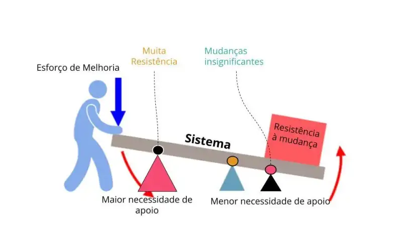 Um homem empurrando uma alavanca (tipo gangorra). três apoios, um próximo ao homem, outro mais próximo ao centro e outro próximo ao quadrado que representa a resistência à mudança.