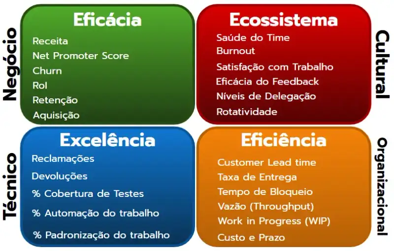 Métricas nas 4 Áreas de Domínio da Agilidade para criação de Projetos, Produtos e : Negócio com as métricas de eficácia: Receita, Net Promoter Score,  Churn, RoI, Retenção e Aquisição. Cultural com as métricas de Ecossistema: Saúde do Time, Burnout, Satisfação com Trabalho, Eficácia do Feedback, Níveis de Delegação e Rotatividade  Organizacional com as métricas de eficiência: Customer Lead time, Taxa de Entrega, Tempo de Bloqueio, Vazão (Throughput), Work in Progress (WIP) e Custo e Prazo  Técnica com as métricas de Excelência: Reclamações, Devoluções, % Cobertura de Testes, % Automação do trabalho e% Padronização do trabalho