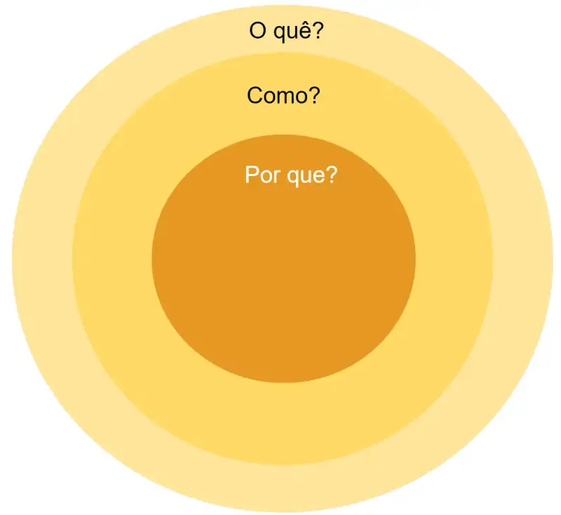 O Círculo dourado com suas três camadas: O quê? Como? Por que?