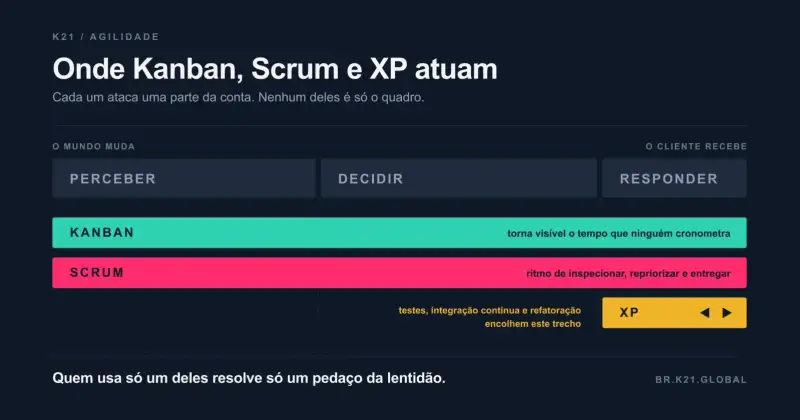 Infográfico mostra onde Kanban, Scrum e XP atuam no fluxo da agilidade entre perceber uma mudança, decidir e responder. Kanban e Scrum atravessam todo o fluxo, enquanto XP concentra práticas técnicas na etapa de resposta.