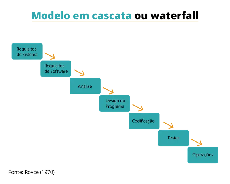 Para entender o que é agilidade, começamos pelo método tradicional mais conhecido para o desenvolvimento de software, o modelo em cascata