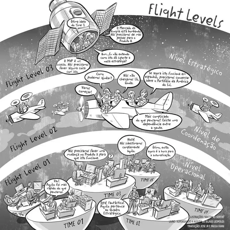 Descubra o que é flight levels