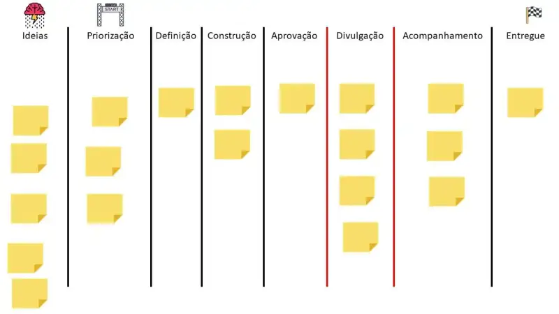 Agora os itens, post-its, estão posicionados cada um em sua etapa.