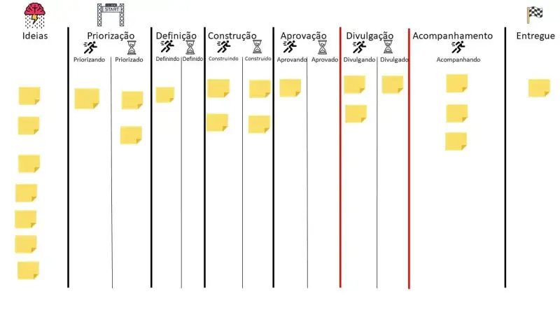 Agora cada coluna está com subcolunas de execução e espera. Em um fluxo Kanban é esperado que haja essa alternância de estados entre as etapas