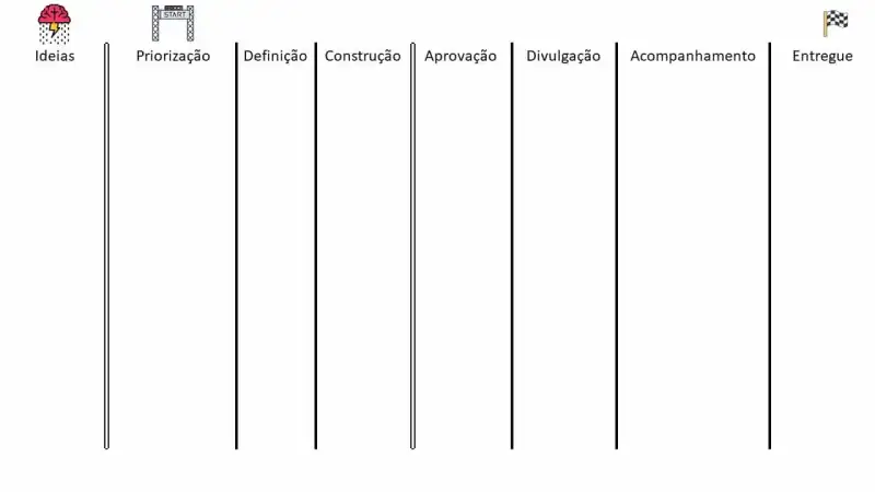 Fluxo de Valor. Começa com Ideias (símbolo de brainstorming), Priorização (símbolo de iniciar), Definição, Construção, Aprovação. Divulgação, Acompanhamento, Entregue (Bandeira de chegada)