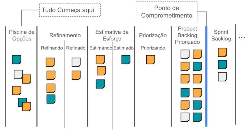 Um quadro com o refinamento do backlog que é explicado no texto.