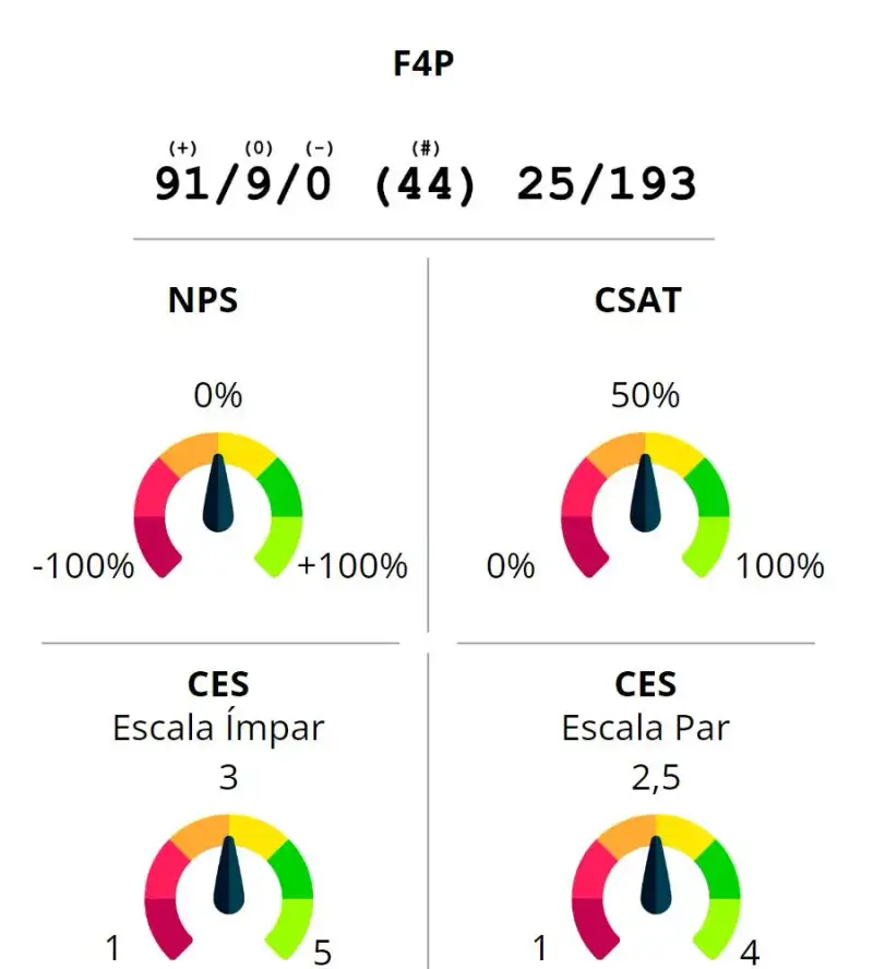 As cinco formas possíveis de apresentar o resultado dos modelos. O primeiro é o Fit for Purpose. A explicação desta parte da imagem está na Fitness Box Score. Todas as outras quatro são um gráfico de Gauge (“Velocimetro”) com as cores vermelha escura, vermelha, laranja, amarela, verde escura e verde clara. Quanto mais verde, mais próximo do ótimo. NPS utiliza as escalas -100%, 0, +100%. CSAT utiliza as escalas 0%, 50% e 100%. CES com escala ímpar tem os valores 1, 3 e 5. Já o CES com escala par tem os valores 1, 2.5 e 4.