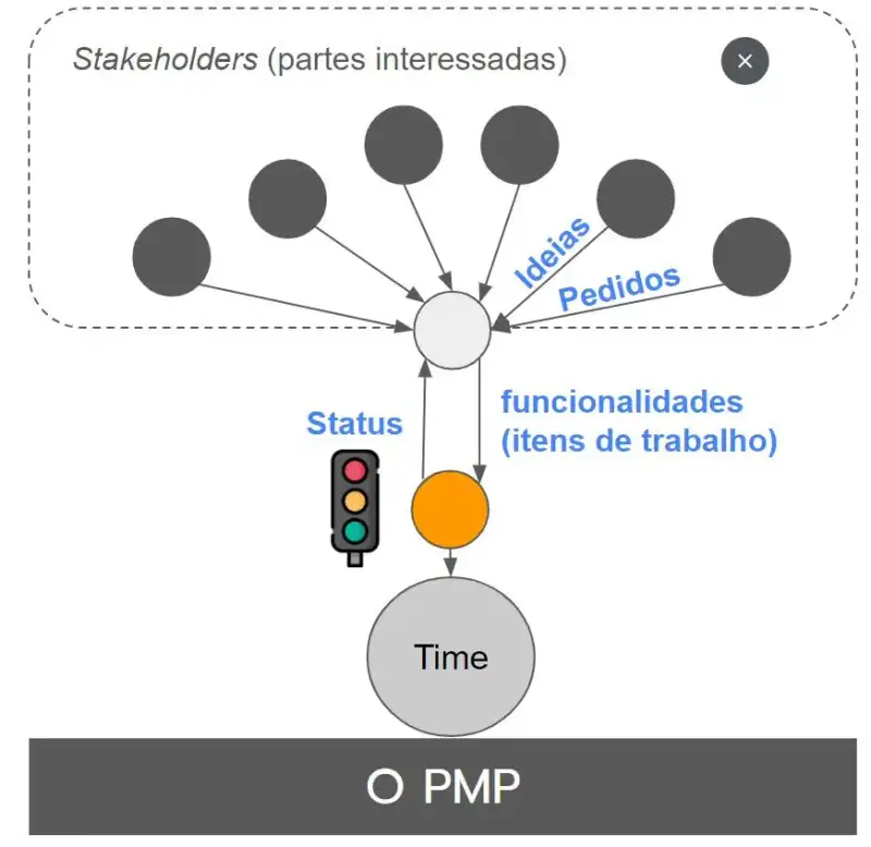 O Arquétipo do PMP. Vários círculos dentro de um quadrado identificando os stakeholders. Cada stakeholder fazendo pedidos e tendo ideias. Um círculo laranja indica a pessoa de produto que recebe esses pedidos e ideias, transforma-as em funcionalidades (itens de trabalho) e repassa para um círculo maior que é o time. O PO retornar os status através de semáforo (verde, amarelo e vermelho) para os stakeholders.
