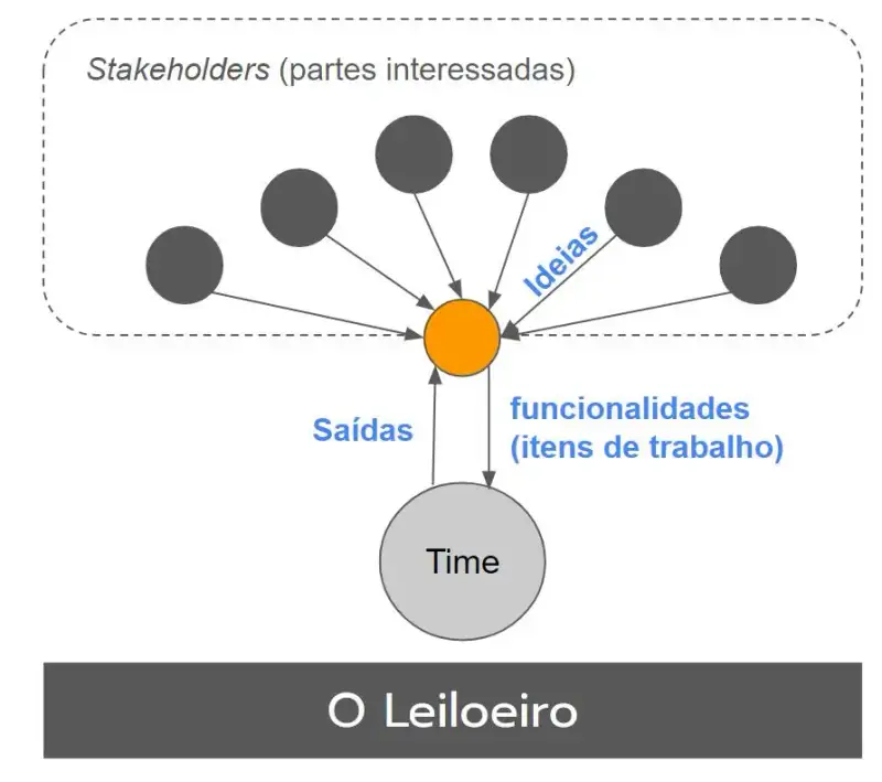 Arquétipo do Leiloeiro. Diversos círculos dentro de uma caixa chamada Stakeholders (partes interessadas). Eles têm ideias e passam para o Product Owner. Ele transforma essas ideias em funcionalidades (itens de trabalho) e as passa para o time que entregam saídas.
