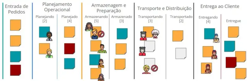 Imagem de um quadro Kanban com cinco etapas principais: Entrada de Pedidos, Planejamento Operacional, Armazenagem e Preparação, Transporte e Distribuição, e Entrega ao Cliente.Cada etapa contém estados com limites de WIP distintos, exibidos entre colchetes. Por exemplo: “Planejando” com limite [2] e “Planejado” com limite [4]; “Armazenando” com [5] e “Armazenado” com [3]; “Transportando” com [3] e “Transportado” com [2]; “Entregando” com [4]. A imagem mostra cartões coloridos representando demandas em execução e ícones de operadores atuando nas tarefas.