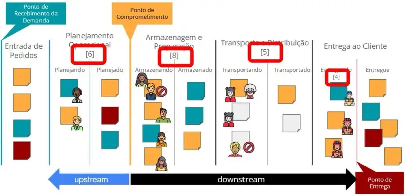 Imagem de um quadro Kanban representando o fluxo de trabalho de uma transportadora, com cinco etapas principais: Entrada de Pedidos, Planejamento Operacional, Armazenagem e Preparação, Transporte e Distribuição, e Entrega ao Cliente.Cada etapa do processo tem um número entre colchetes destacado em vermelho, indicando o limite de WIP permitido: 6 no planejamento, 8 na armazenagem, 5 no transporte e 4 na entrega. Cartões coloridos representam tarefas em andamento e ícones de pessoas mostram operadores executando as atividades. A imagem evidencia que o controle do WIP por etapa é essencial para prevenir sobrecargas e melhorar o fluxo de trabalho.
