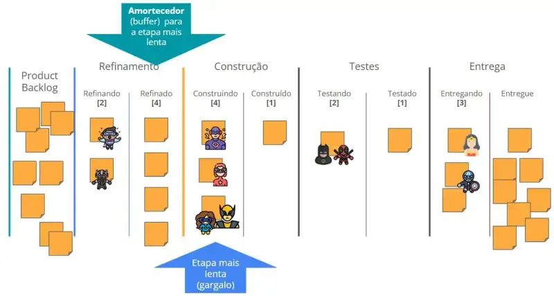 Imagem de um quadro Kanban com cinco etapas: Product Backlog, Refinamento, Construção, Testes e Entrega.Cada estado da etapa possui limites de WIP definidos proporcionalmente à quantidade de pessoas: Refinando [2], Refinado [4], Construindo [4], Construído [1], Testando [2], Testado [1], Entregando [3]. Ícones de super-heróis representam os membros da equipe alocados em cada etapa. Uma seta azul identifica a Construção como “Etapa mais lenta (gargalo)”, enquanto outra seta indica o Refinamento como “Amortecedor (buffer) para a etapa mais lenta”. Cartões laranjas representam tarefas em andamento ou concluídas.