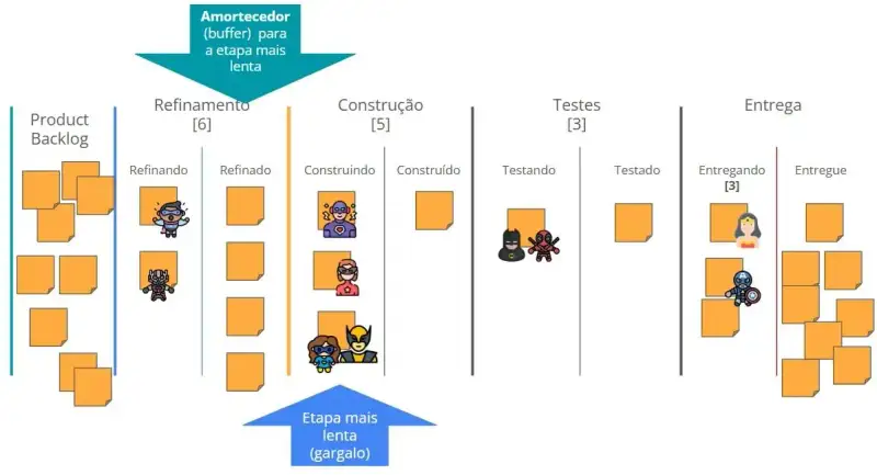 Imagem de um quadro Kanban com cinco etapas: Product Backlog, Refinamento, Construção, Testes e Entrega.Cada etapa tem limites de WIP visíveis: [6] no Refinamento, [5] na Construção, [3] nos Testes e [3] na Entrega. Personagens de super-heróis representam os membros da equipe ativos em cada etapa. A etapa de Construção é destacada como gargalo do fluxo, e acima do Refinamento há uma seta azul com a inscrição “Amortecedor (buffer) para a etapa mais lenta”. Cartões laranjas representam itens de trabalho em andamento ou concluídos.