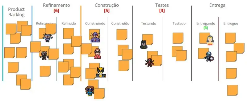 Imagem de um quadro Kanban com cinco etapas: Product Backlog, Refinamento, Construção, Testes e Entrega.Os limites de WIP estão destacados em vermelho e verde: Refinamento [6], Construção [5], Testes [3] e Entrega [3]. Cartões laranjas representam itens em andamento, alguns já próximos ao limite da coluna. Personagens de super-heróis representam membros da equipe em diferentes etapas. A imagem mostra o cenário de redução forçada de WIP