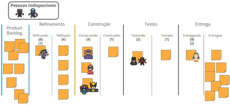 Imagem de um quadro Kanban com as colunas: Product Backlog, Refinamento, Construção, Testes e Entrega.Dois personagens de super-heróis aparecem em uma área separada como “pessoas indisponíveis”. Os limites de WIP em cada etapa estão ajustados de forma reduzida: Refinamento [2], Construção [4], Testes [2] e Entrega [3]. Cartões laranjas representam os itens em andamento, distribuídos conforme a nova capacidade. A imagem demonstra o conceito de WIP Dinâmico, em que o limite de trabalho em progresso se adapta à disponibilidade real da equipe.