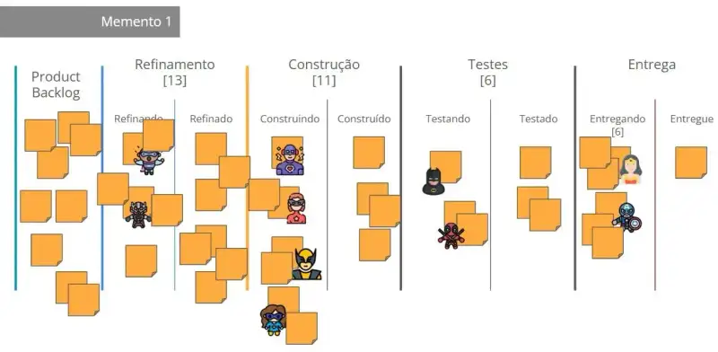 Imagem de um quadro Kanban com cinco etapas: Product Backlog, Refinamento, Construção, Testes e Entrega.Acima de algumas colunas estão os limites de WIP definidos exatamente iguais à quantidade de itens em andamento no momento: Refinamento com [13], Construção com [11], Testes com [6] e Entrega com [6]. Muitos cartões laranjas estão presentes nessas colunas, com personagens de super-heróis associados às tarefas. A imagem representa o primeiro momento da limitação de WIP, quando os limites foram definidos apenas para tornar o excesso visível.