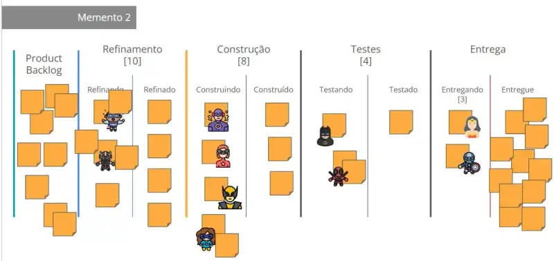 Imagem de um quadro Kanban com cinco etapas: Product Backlog, Refinamento, Construção, Testes e Entrega.Acima de cada etapa estão limites de WIP reduzidos em comparação ao momento anterior: Refinamento [10], Construção [8], Testes [4] e Entrega [3]. Há menos cartões acumulados em Refinamento e Construção, mas ainda mais do que a capacidade ideal. Super-heróis estão posicionados em diferentes etapas, simbolizando os membros da equipe. A imagem representa o Momento 2 de evolução na gestão de WIP, quando os limites passam a ser menores e começam a disciplinar o fluxo de trabalho.