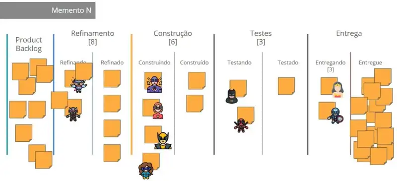 Imagem de um quadro Kanban com cinco etapas: Product Backlog, Refinamento, Construção, Testes e Entrega.Acima de algumas colunas estão os limites de WIP estabilizados: Refinamento [8], Construção [6], Testes [3], Entrega [3]. Os cartões laranjas representam itens em andamento, em quantidade menor e mais equilibrada do que nos momentos anteriores. Personagens de super-heróis ilustram os membros da equipe trabalhando em cada etapa. A imagem mostra o Momento N, quando o sistema alcança estabilidade após reduções progressivas de WIP, com foco em previsibilidade e fluxo sustentável.