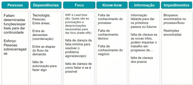 Alguns tipos de ajuda que podem ser pedidos durante as cerimônias de Check-ins de OKR