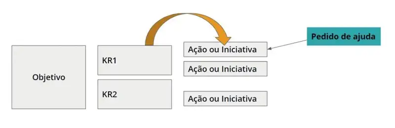 Como pedir ajudas em Check-ins de OKR