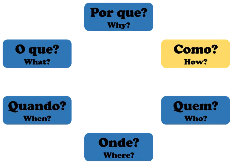 Os 5W1H: Por que? Why? - Como? How? - Quem? Who? - Onde? Where? - Quando? When? - O que? What?