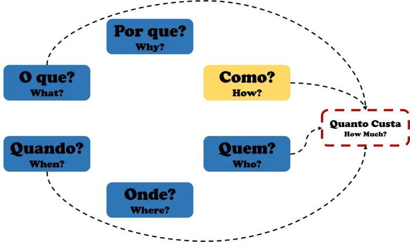 Os 5W1H: Por que? Why? - Como? How? - Quem? Who? - Onde? Where? - Quando? When? - O que? What? - Quanto Custa? How Much? Sendo uma derivada