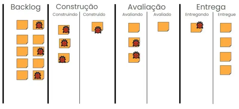 Quadro Kanban representando um fluxo de trabalho com quatro colunas principais: 'Backlog', 'Construção', 'Avaliação' e 'Entrega'. Cada coluna contém subdivisões, como 'Construindo' e 'Construído' em 'Construção', 'Avaliando' e 'Avaliado' em 'Avaliação', e 'Entregando' e 'Entregue' em 'Entrega'. As tarefas são representadas por post-its laranja, alguns deles com um ícone de inseto vermelho, indicando que são bugs. A coluna 'Backlog' contém várias tarefas aguardando desenvolvimento. Em 'Construção', algumas tarefas estão sendo trabalhadas e outras já foram concluídas. Na coluna 'Avaliação', há tarefas sendo testadas, algumas delas identificadas como bugs. Finalmente, na coluna 'Entrega', há uma tarefa ainda em processo de entrega e outras já entregues.