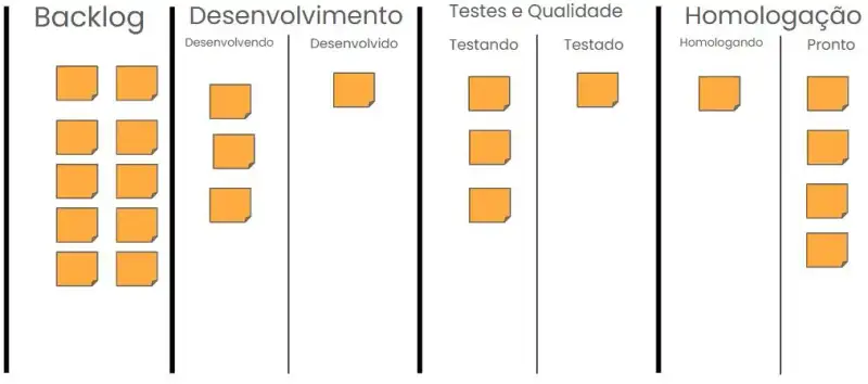 Quadro Kanban representando um fluxo de trabalho com quatro colunas principais: 'Backlog', 'Desenvolvimento', 'Testes e Qualidade' e 'Homologação'. Cada coluna contém subdivisões, como 'Desenvolvendo' e 'Desenvolvido' em 'Desenvolvimento', 'Testando' e 'Testado' em 'Testes e Qualidade', e 'Homologando' e 'Pronto' em 'Homologação'. As tarefas são representadas por post-its laranja. A coluna 'Backlog' contém várias tarefas aguardando desenvolvimento. Em 'Desenvolvimento', algumas tarefas estão em andamento e uma já foi concluída. Na coluna 'Testes e Qualidade', há tarefas sendo testadas e uma já testada. Em 'Homologação', uma tarefa está em processo de homologação, enquanto outras já foram finalizadas e estão prontas.