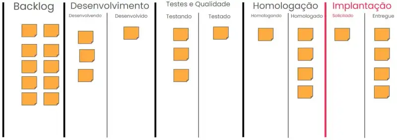 Quadro Kanban representando um fluxo de trabalho com cinco colunas principais: 'Backlog', 'Desenvolvimento', 'Testes e Qualidade', 'Homologação' e 'Implantação'. Cada coluna contém subdivisões, como 'Desenvolvendo' e 'Desenvolvido' em 'Desenvolvimento', 'Testando' e 'Testado' em 'Testes e Qualidade', 'Homologando' e 'Homologado' em 'Homologação', e 'Solicitado' e 'Entregue' em 'Implantação'. As tarefas são representadas por post-its laranja. A coluna 'Backlog' contém várias tarefas aguardando desenvolvimento. Em 'Desenvolvimento', algumas tarefas estão sendo trabalhadas e uma já foi concluída. Na coluna 'Testes e Qualidade', há tarefas sendo testadas e uma já testada. Em 'Homologação', há uma tarefa em homologação e outras já homologadas. Na nova coluna 'Implantação', uma tarefa foi solicitada para implantação e outras já foram entregues.