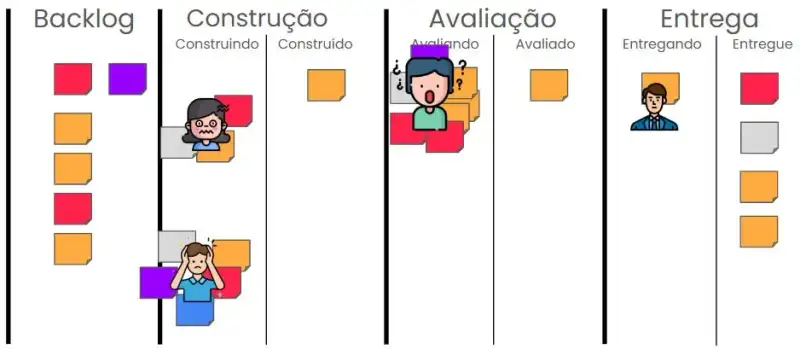 Quadro Kanban representando um fluxo de trabalho com cinco colunas principais: 'Backlog', 'Construção', 'Avaliação' e 'Entrega'. As tarefas são representadas por post-its de diferentes cores, incluindo laranja, vermelho, cinza e roxo. Algumas colunas possuem ícones de pessoas demonstrando emoções: na coluna 'Construção', há uma personagem com expressão de frustração e outra segurando a cabeça, indicando sobrecarga de trabalho. Na coluna 'Avaliação', um personagem com pontos de interrogação ao redor da cabeça sugere confusão. Na coluna 'Entrega', há um personagem de terno representando alguém responsável pela finalização. A imagem representa a complexidade e os desafios do fluxo de trabalho, como sobrecarga, tarefas em paralelo e dificuldades na avaliação.