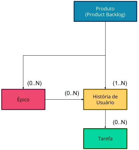 Diagrama hierárquico representando a estrutura de um backlog de produto no desenvolvimento ágil. A imagem apresenta quatro níveis de organização em caixas coloridas conectadas por setas, mostrando a relação entre os elementos.    No topo, há uma caixa azul com o texto 'Produto (Product Backlog)', representando o backlog do produto.  Abaixo, uma seta aponta para uma caixa vermelha com o texto 'Épico', indicando que um épico faz parte do backlog do produto.  Do épico, uma seta leva a uma caixa amarela com o texto 'História de Usuário', demonstrando que as histórias de usuário derivam dos épicos.  Finalmente, uma seta conecta a história de usuário a uma caixa verde com o texto 'Tarefa', indicando que as tarefas são ações específicas relacionadas às histórias de usuário.  O diagrama ilustra a decomposição do backlog de um produto em níveis menores e mais gerenciáveis, seguindo a hierarquia tradicional de gestão ágil de projetos.