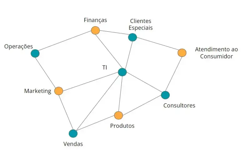 Um grafo com nomes dos departamentos de uma empresa: Operações, marketing, vendas, produtos, consultores, TI, Finanças, Clientes Especiais e Atendimento ao consumidor. A ligação entre eles é totalmente aleatória. Apenas para exemplificar que estão interconectados.