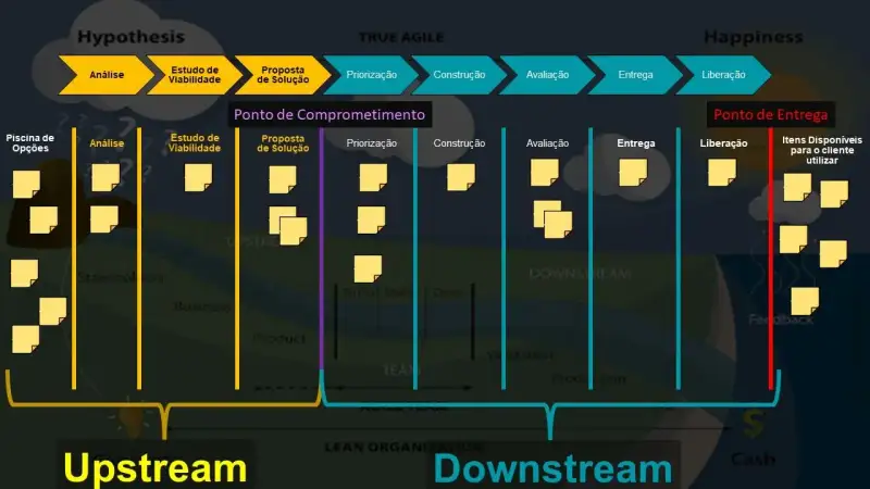 A mesma imagem anterior, porém agora o Downstream começa logo após o ponto de comprometimento e vai até o ponto de entrega.