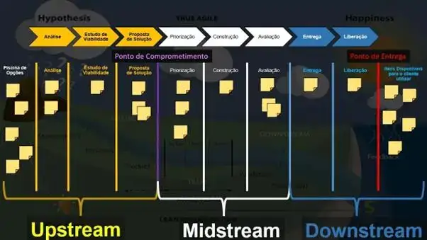 A imagem do rio descrita anteriormente. Com o fluxo de trabalho também descrito anteriormente, porém posicionado na parte superior do quadro. Abaixo do fluxo, um quadro kanban com as mesmas etapas e post its espalhados em cada etapa. Abaixo de cada etapa continuam as palavras Upstream, Midstream e Downstream. Entre a etapa de proposta de construção, encerrando o upstream e começando o downstream há uma coluna roxa com o título: Ponto de Comprometimento. Entre a etapa Liberação e a Itens disponíveis para o cliente utilizar, há uma coluna vermelha com o título: ponto de entrega.