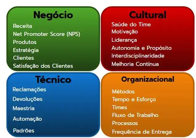 4 Áreas de Domínio da Agilidade para projetos, produtos e serviços