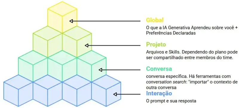 Ilustração em blocos empilhados representando níveis de contexto na IA Generativa: interação, conversa, projeto e contexto global.