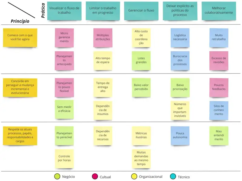 Puxando o Kanban pelas tensões do sistema 1