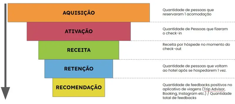 Métricas do Pirata com etapas do funis invertidas. AQUISIÇÃOQuantidade de pessoas que reservaram 1 acomodação ATIVAÇÃO Quantidade de Pessoas que fizeram o check-in Receita por hóspede no momento do check-out RECEITA RETENÇÃO Quantidade de pessoas que voltam ao hotel após se hospedarem 1 vez. RECOMENDAÇÃO Quantidade de feedbacks positivos no aplicativo de viagens (Trip Advisor, Booking, Instagram etc.) / Quantidade total de feedbacks