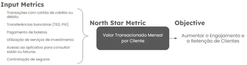 Métricas North Star MetricInput Metrics Transações com cartão de crédito ou débito. Transferências bancárias (TED, PIX). Pagamento de boletos. Utilização de serviços de investimento. Acesso ao aplicativo para consultar saldo ou faturas. Contratação de seguros North Star Metric Valor Transacionado Mensal por Cliente Objective Aumentar o Engajamento e a Retenção de Clientes